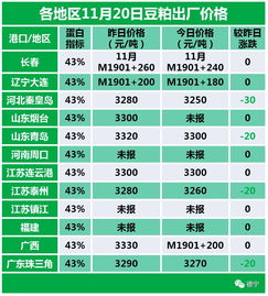 11月20日饲料原料行情 秘鲁厂商试探性上调报价,豆菜粕小幅震荡